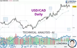 USD/CAD - Daily