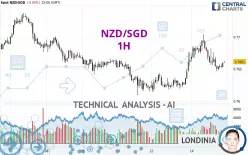 NZD/SGD - 1 uur