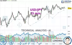 USD/JPY - 15 min.