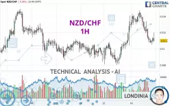 NZD/CHF - 1H