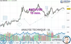 AUD/USD - 15 min.