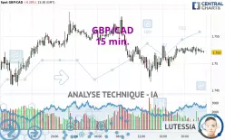 GBP/CAD - 15 min.