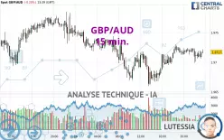 GBP/AUD - 15 min.