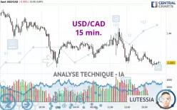 USD/CAD - 15 min.