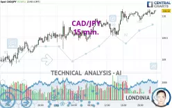 CAD/JPY - 15 min.