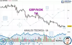 GBP/NOK - 1H