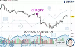 CHF/JPY - 1H