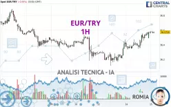 EUR/TRY - 1H