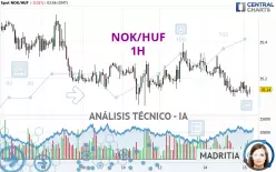 NOK/HUF - 1H