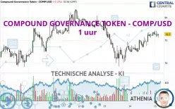 COMPOUND GOVERNANCE TOKEN - COMP/USD - 1 uur