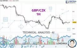 GBP/CZK - 1H