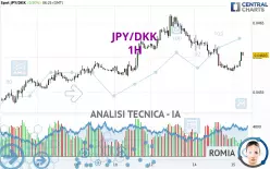 JPY/DKK - 1H