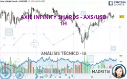 AXIE INFINITY SHARDS - AXS/USD - 1 Std.