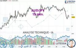 AUD/JPY - 15 min.