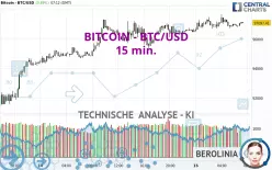 BITCOIN - BTC/USD - 15 min.