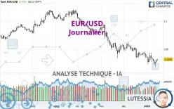 EUR/USD - Giornaliero