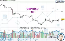 GBP/USD - 1H