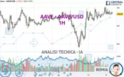 AAVE - AAVE/USD - 1 Std.