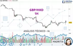 GBP/HKD - 1 Std.