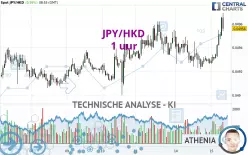 JPY/HKD - 1 uur