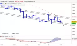 CAC40 INDEX - 15 min.