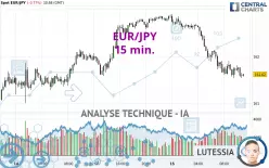 EUR/JPY - 15 min.