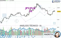 JPY/PLN - 1H