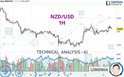 NZD/USD - 1H