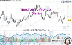 TRACTOR SUPPLY CO. - Täglich