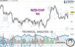 NZD/CHF - 1H