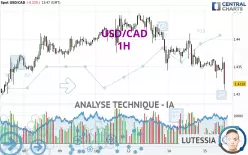 USD/CAD - 1H