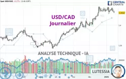 USD/CAD - Journalier