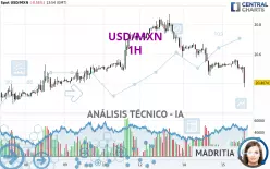 USD/MXN - 1 Std.