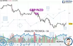 GBP/NZD - 1H