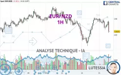 EUR/NZD - 1H