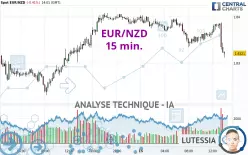 EUR/NZD - 15 min.