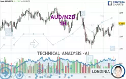 AUD/NZD - 1H