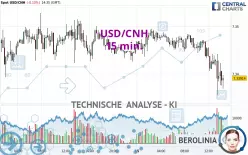 USD/CNH - 15 min.