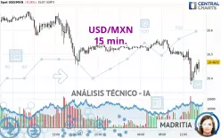 USD/MXN - 15 min.