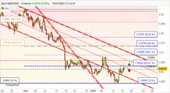 NZD/USD - 4H