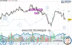 EUR/NZD - 1H