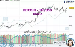 BITCOIN - BTC/USD - Diario