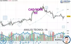 CAD/MXN - 1H