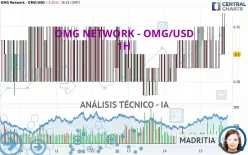 OMG NETWORK - OMG/USD - 1H