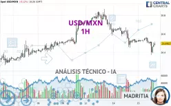 USD/MXN - 1H