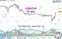 USD/CHF - 15 min.