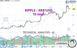 RIPPLE - XRP/USD - 15 min.