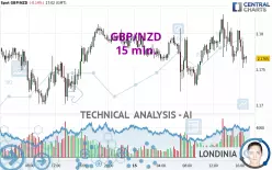 GBP/NZD - 15 min.