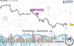 GBP/NZD - 1H