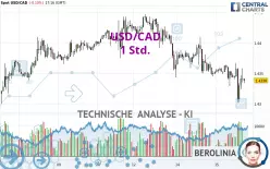 USD/CAD - 1H